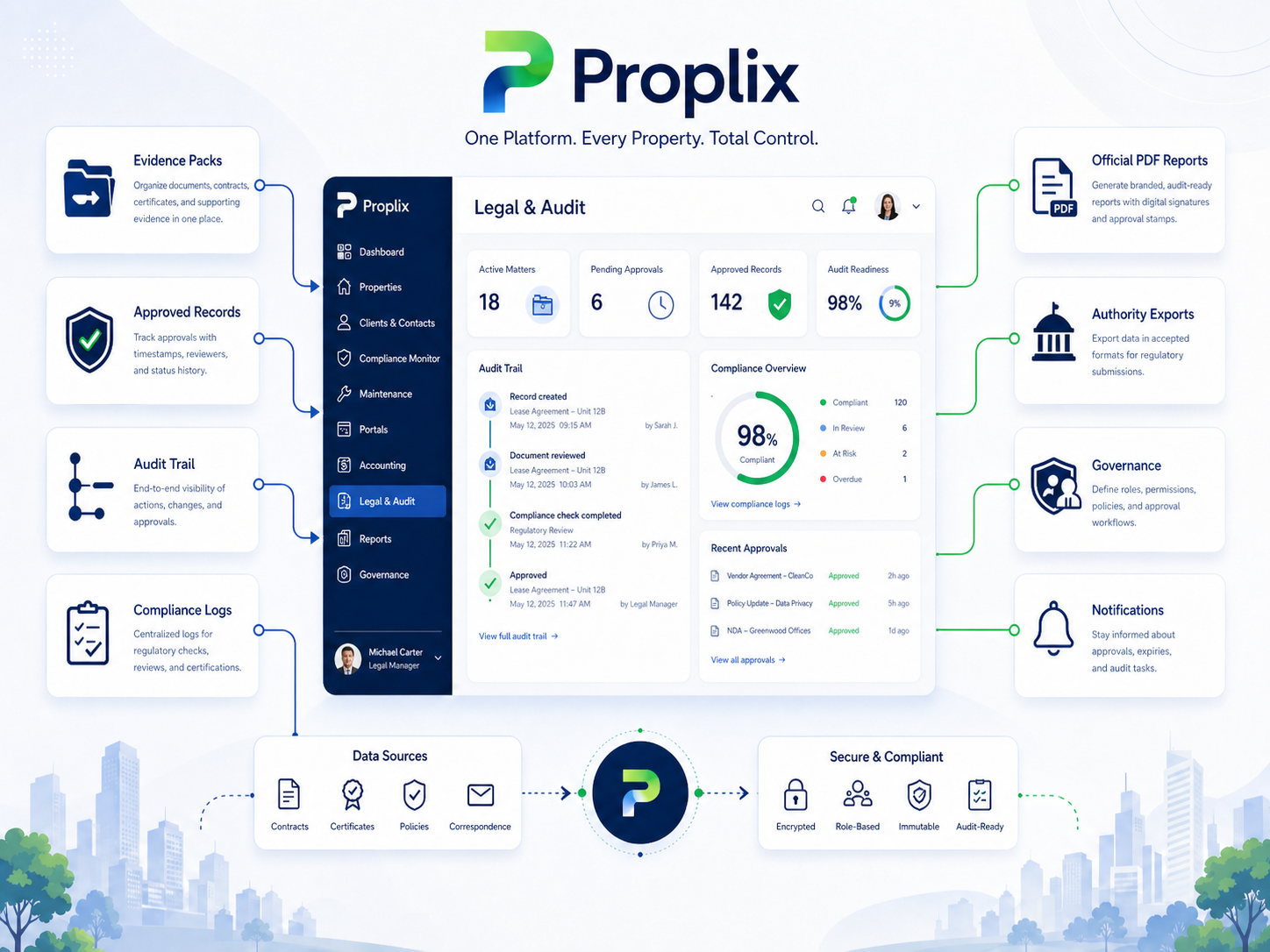 API documentation and integration handover workflow in Proplix